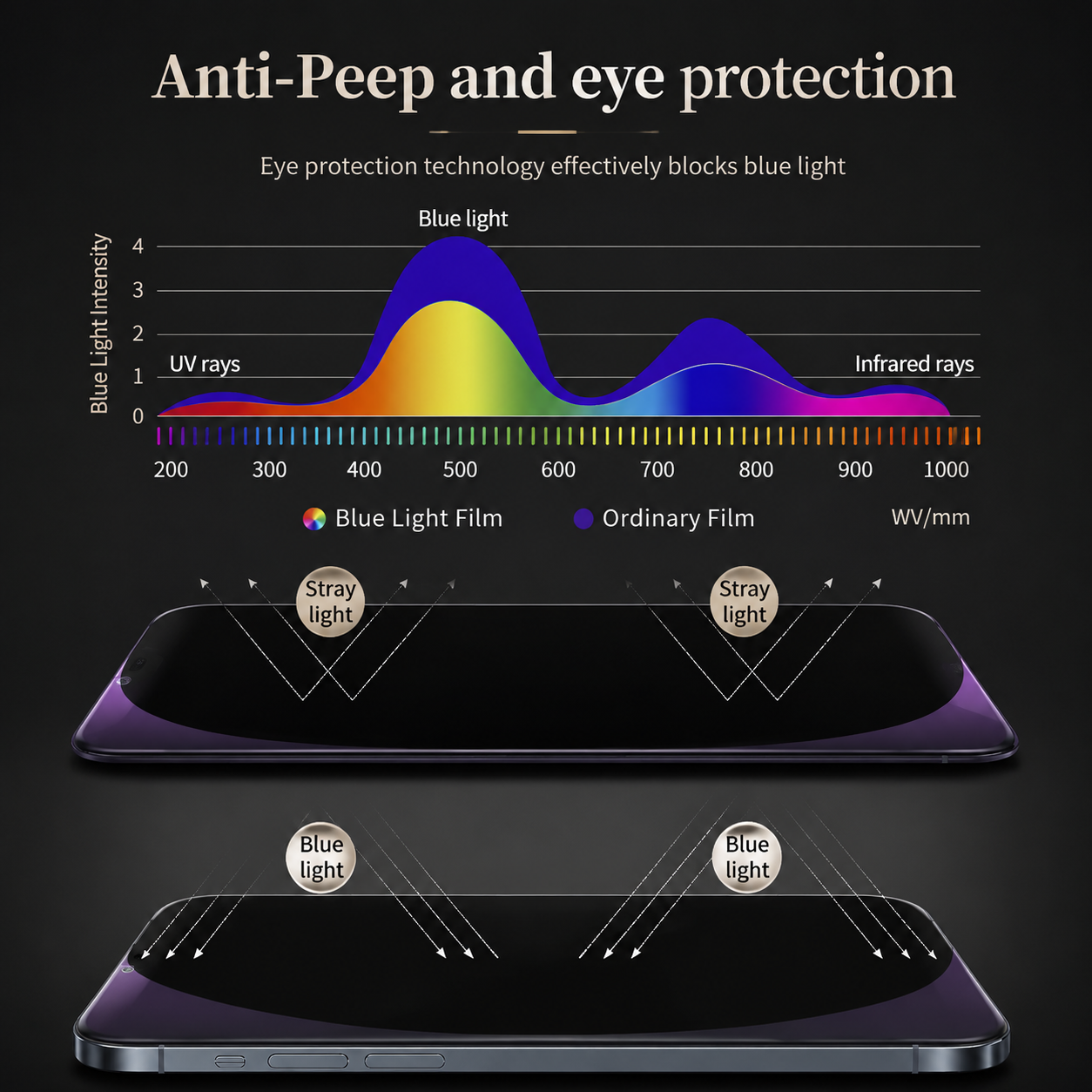 Premium iPhone Screen Protector Privacy Anti Spy Tempered Glass Anti Blue Light Scratch Resistant Full Coverage Protective Film